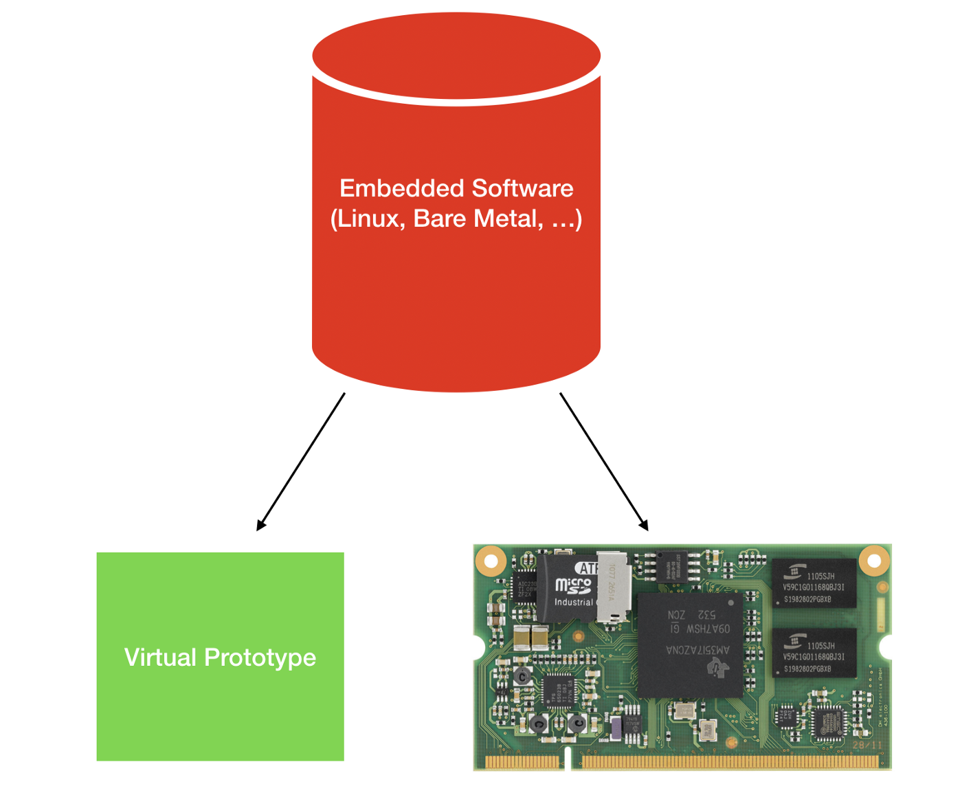 Software on your virtual prototype = software on your physical device